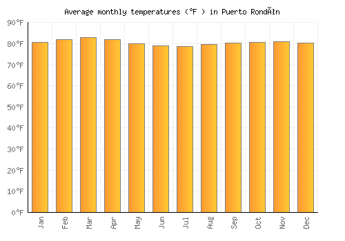 Puerto Rondón average temperature chart (Fahrenheit)