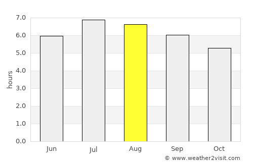Puerto Salgar average rain in August