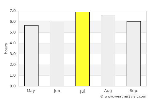 Puerto Salgar average rain in July