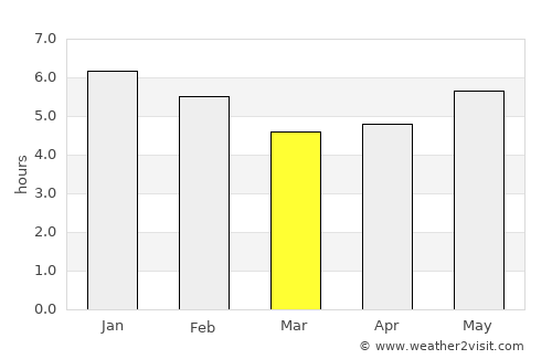Puerto Salgar average rain in March