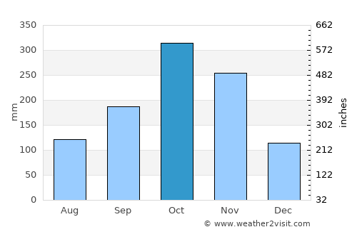 Puerto Salgar average rain in October