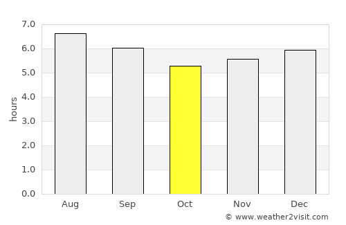 Puerto Salgar average rain in October