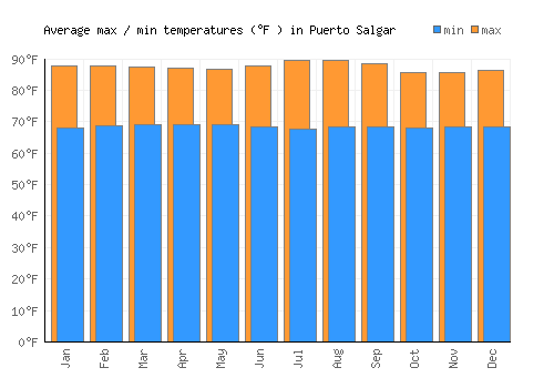 Puerto Salgar average minimum / maximum temperatures (Fahrenheit)