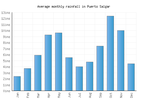 Puerto Salgar monthly rainfall chart (inches)