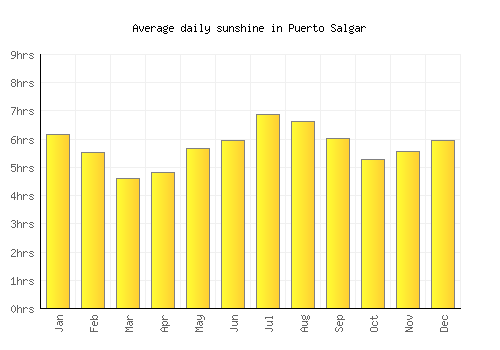 Puerto Salgar average daily sunshine chart