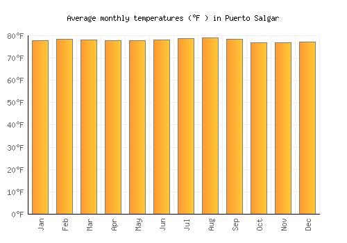 Puerto Salgar average temperature chart (Fahrenheit)
