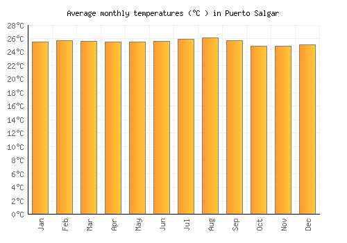 Puerto Salgar average temperature chart (Celsius)