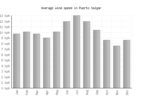Puerto Salgar average winspeed by month (km/h)