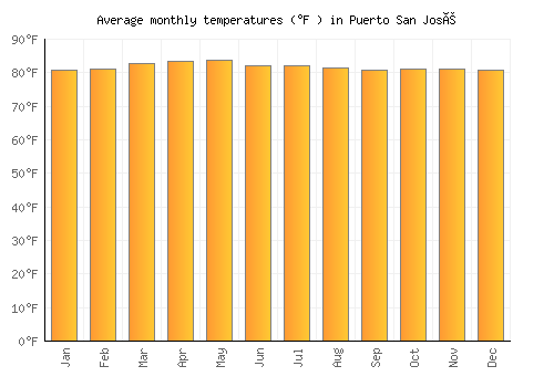 Puerto San José average temperature chart (Fahrenheit)