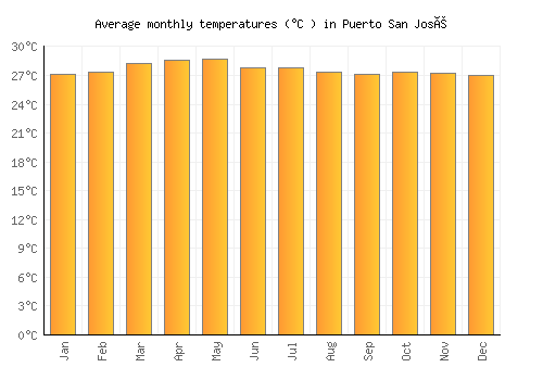 Puerto San José average temperature chart (Celsius)