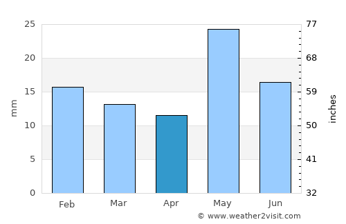 Puerto Santa Cruz average rain in April