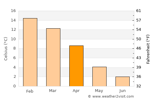 Puerto Santa Cruz average temperature in April