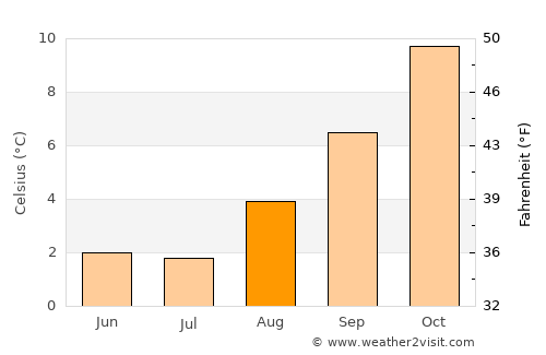 Puerto Santa Cruz average temperature in August
