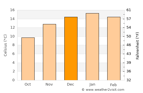 Puerto Santa Cruz average temperature in December