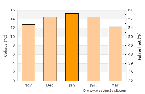 Puerto Santa Cruz average temperature in January