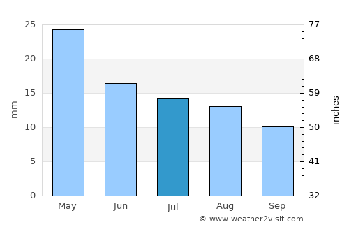 Puerto Santa Cruz average rain in July