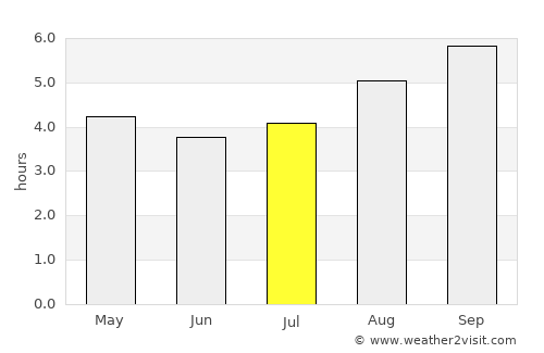 Puerto Santa Cruz average rain in July