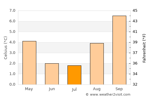 Puerto Santa Cruz average temperature in July
