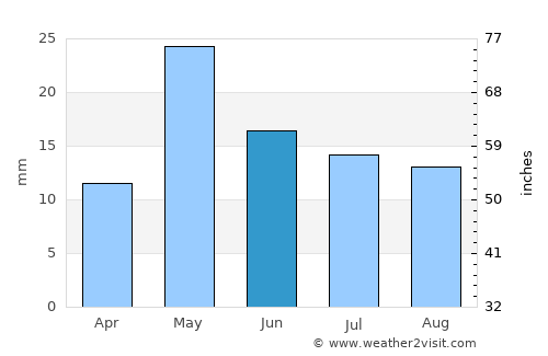 Puerto Santa Cruz average rain in June