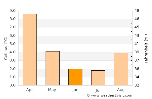 Puerto Santa Cruz average temperature in June