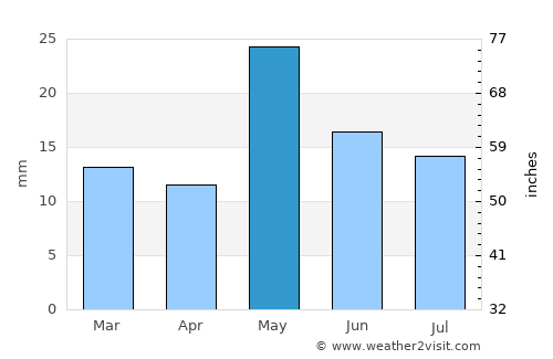 Puerto Santa Cruz average rain in May