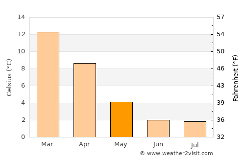 Puerto Santa Cruz average temperature in May