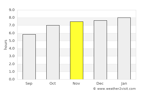 Puerto Santa Cruz average rain in November