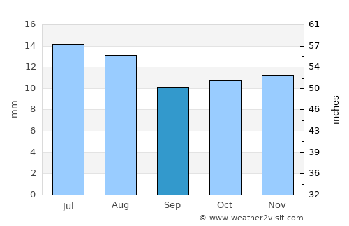 Puerto Santa Cruz average rain in September