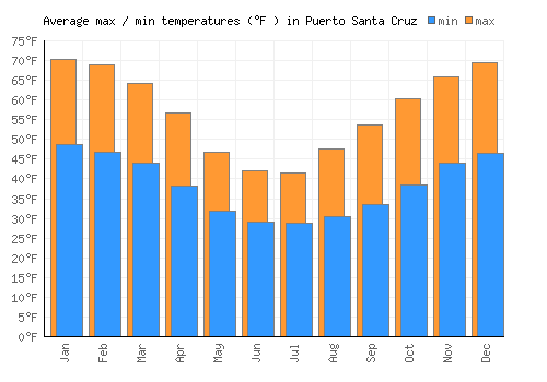 Puerto Santa Cruz average minimum / maximum temperatures (Fahrenheit)