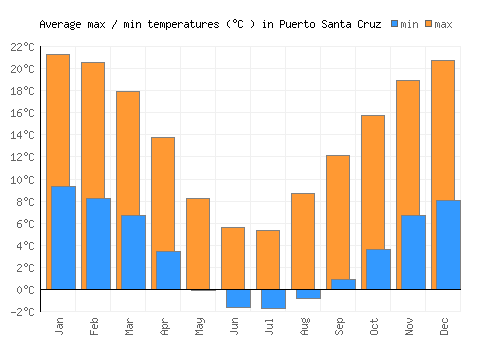 Puerto Santa Cruz average minimum / maximum temperatures (Celsius)