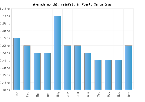 Puerto Santa Cruz monthly rainfall chart (inches)