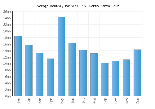 Puerto Santa Cruz monthly rainfall chart (mm)