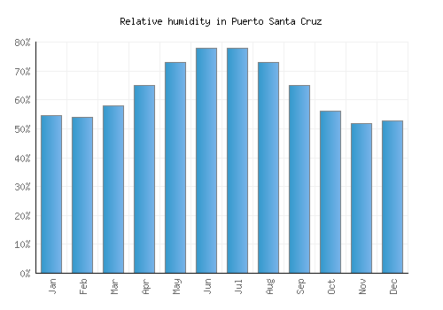 Puerto Santa Cruz relative humidity averages