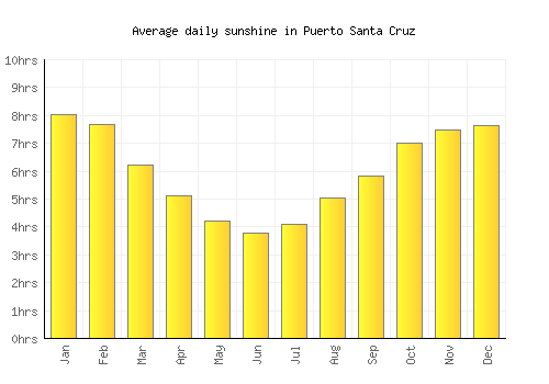 Puerto Santa Cruz average daily sunshine chart