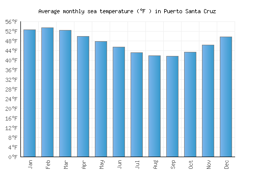 Puerto Santa Cruz average sea temperature chart (Fahrenheit)