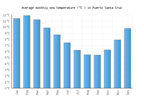 Puerto Santa Cruz average sea temperature chart (Celsius)