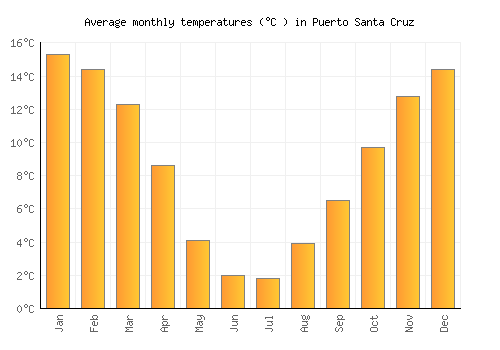 Puerto Santa Cruz average temperature chart (Celsius)