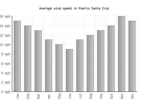 Puerto Santa Cruz average winspeed by month (mph)
