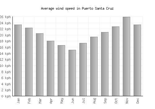 Puerto Santa Cruz average winspeed by month (km/h)
