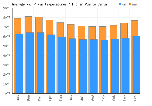Puerto Santa average minimum / maximum temperatures (Fahrenheit)
