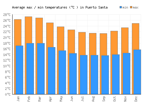Puerto Santa average minimum / maximum temperatures (Celsius)