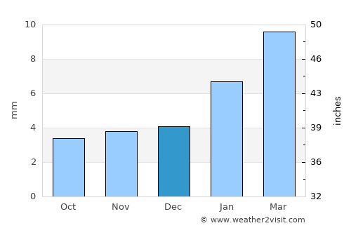Puerto Santa average rain in December