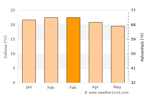 Puerto Santa average temperature in February