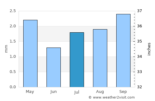 Puerto Santa average rain in July