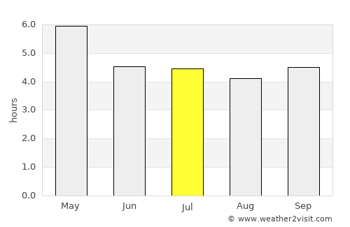 Puerto Santa average rain in July