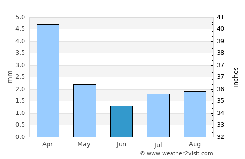 Puerto Santa average rain in June