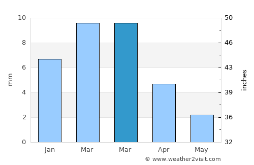 Puerto Santa average rain in March
