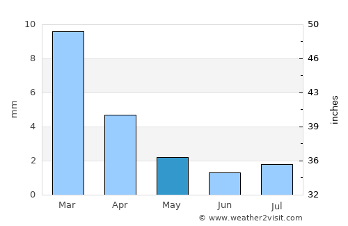 Puerto Santa average rain in May