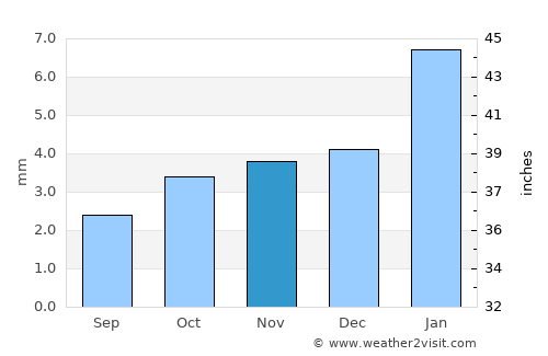 Puerto Santa average rain in November