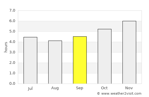 Puerto Santa average rain in September